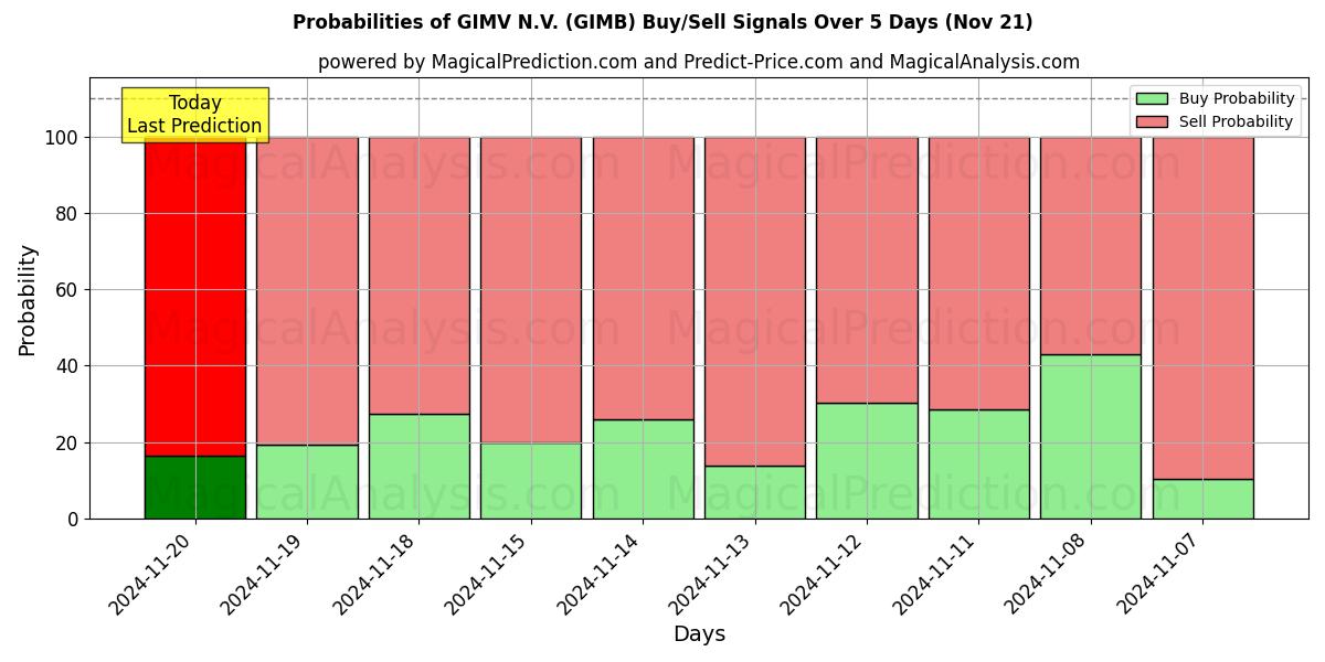 Probabilities of GIMV N.V. (GIMB) Buy/Sell Signals Using Several AI Models Over 5 Days (20 Nov) 