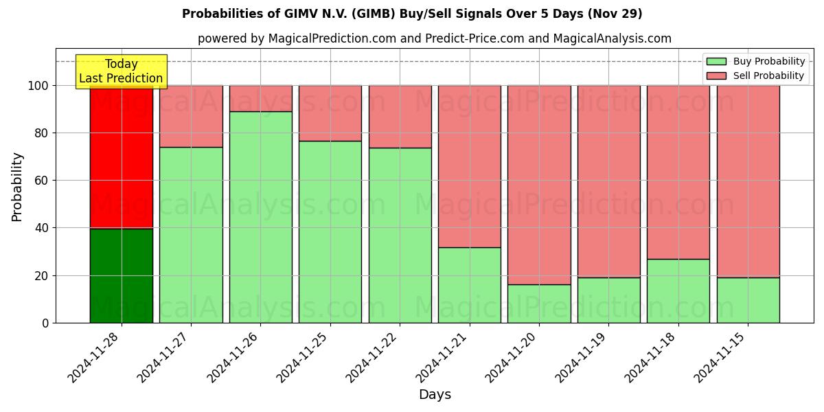 Probabilities of GIMV N.V. (GIMB) Buy/Sell Signals Using Several AI Models Over 5 Days (29 Nov) 