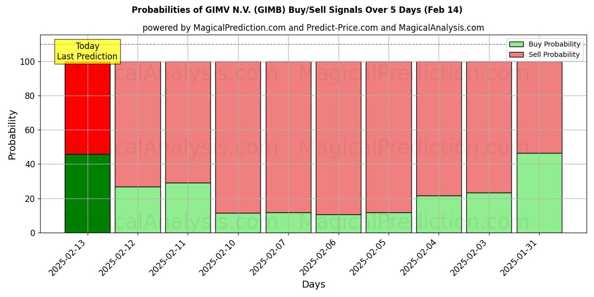 Probabilities of GIMV N.V. (GIMB) Buy/Sell Signals Using Several AI Models Over 5 Days (31 Jan) 