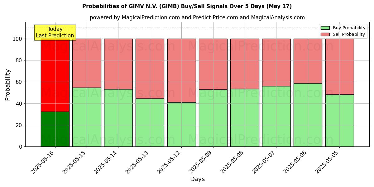 Probabilities of GIMV N.V. (GIMB) Buy/Sell Signals Using Several AI Models Over 5 Days (17 May) 