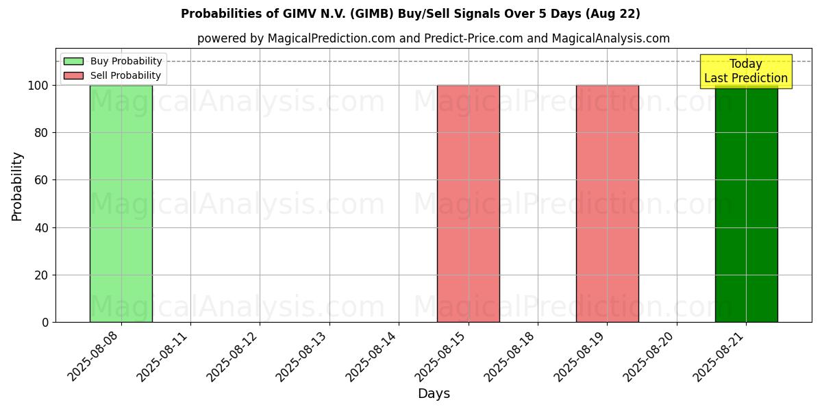 Probabilities of GIMV N.V. (GIMB) Buy/Sell Signals Using Several AI Models Over 5 Days (22 Aug) 