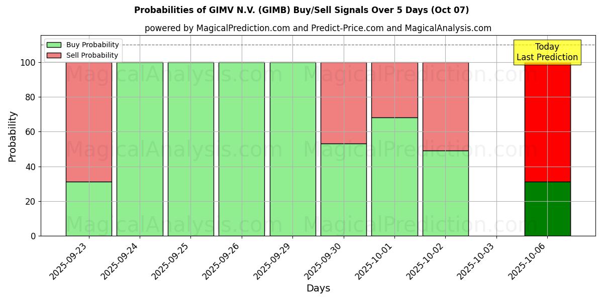 Probabilities of GIMV N.V. (GIMB) Buy/Sell Signals Using Several AI Models Over 5 Days (07 Oct) 