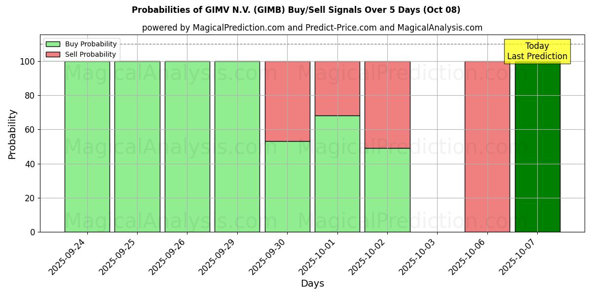 Probabilities of GIMV N.V. (GIMB) Buy/Sell Signals Using Several AI Models Over 5 Days (08 Oct) 