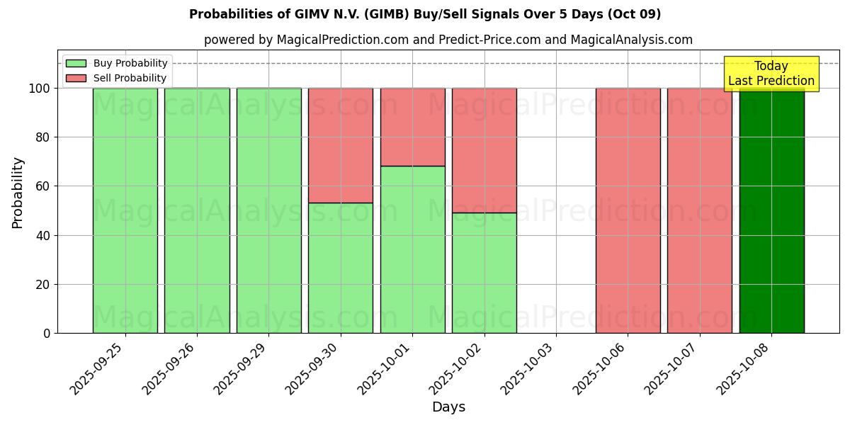 Probabilities of GIMV N.V. (GIMB) Buy/Sell Signals Using Several AI Models Over 5 Days (09 Oct) 