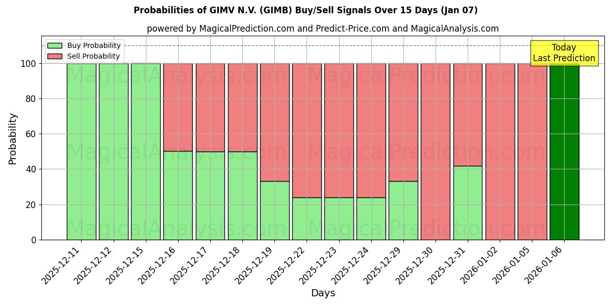 Probabilities of GIMV N.V. (GIMB) Buy/Sell Signals Using Several AI Models Over 5 Days (06 Jan) 