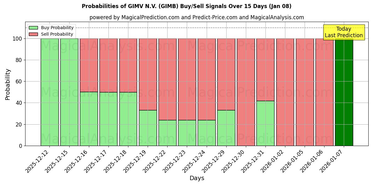 Probabilities of GIMV N.V. (GIMB) Buy/Sell Signals Using Several AI Models Over 5 Days (07 Jan) 