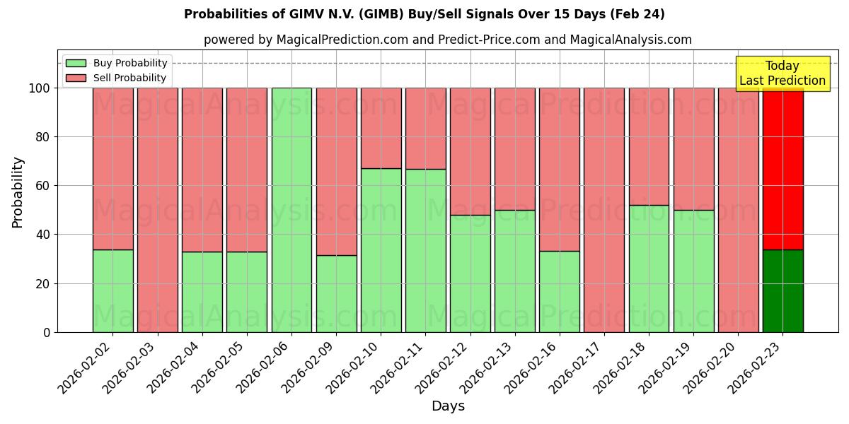 Probabilities of GIMV N.V. (GIMB) Buy/Sell Signals Using Several AI Models Over 5 Days (24 Feb) 