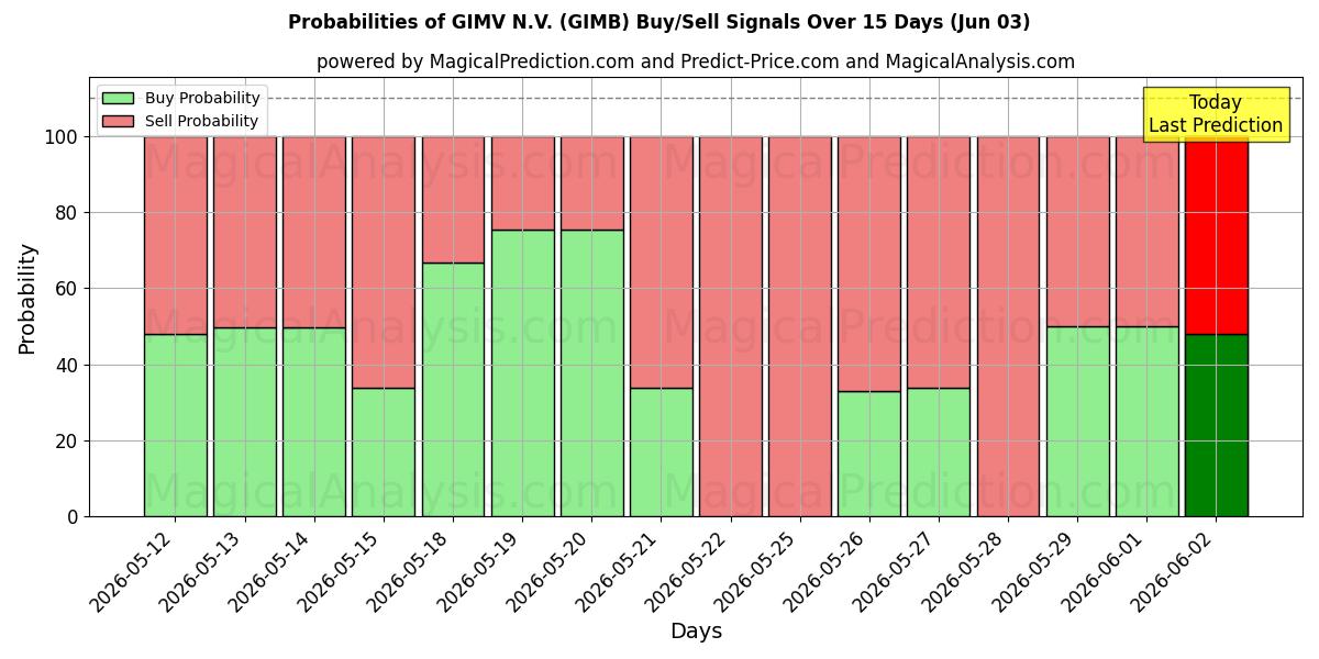 Probabilities of GIMV N.V. (GIMB) Buy/Sell Signals Using Several AI Models Over 5 Days (03 Jun) 