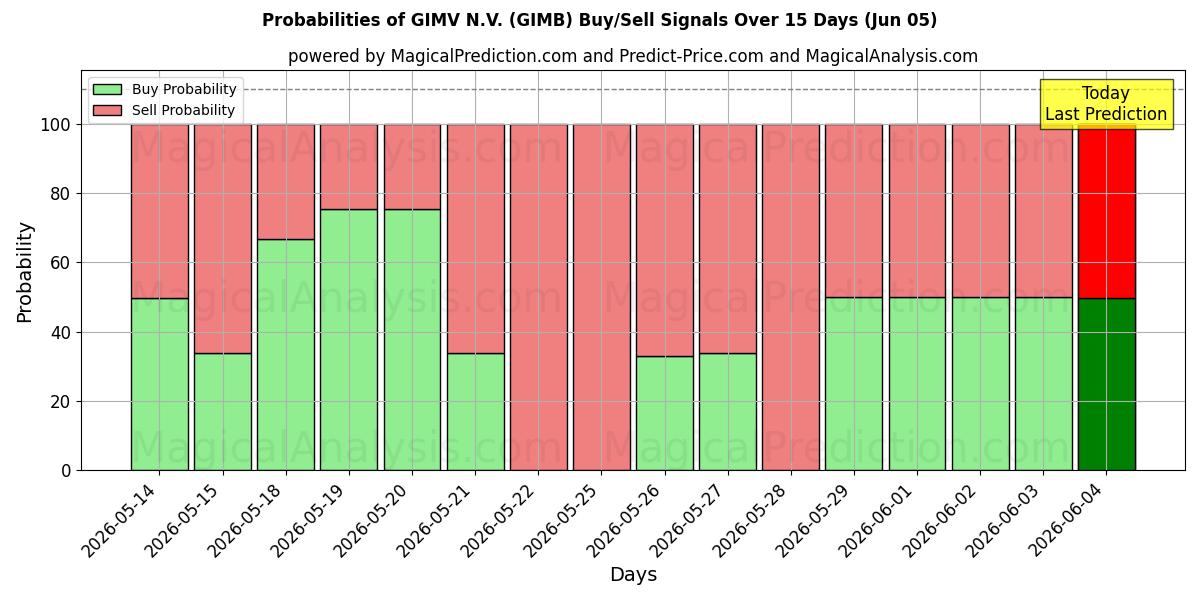 Probabilities of GIMV N.V. (GIMB) Buy/Sell Signals Using Several AI Models Over 5 Days (05 Jun) 