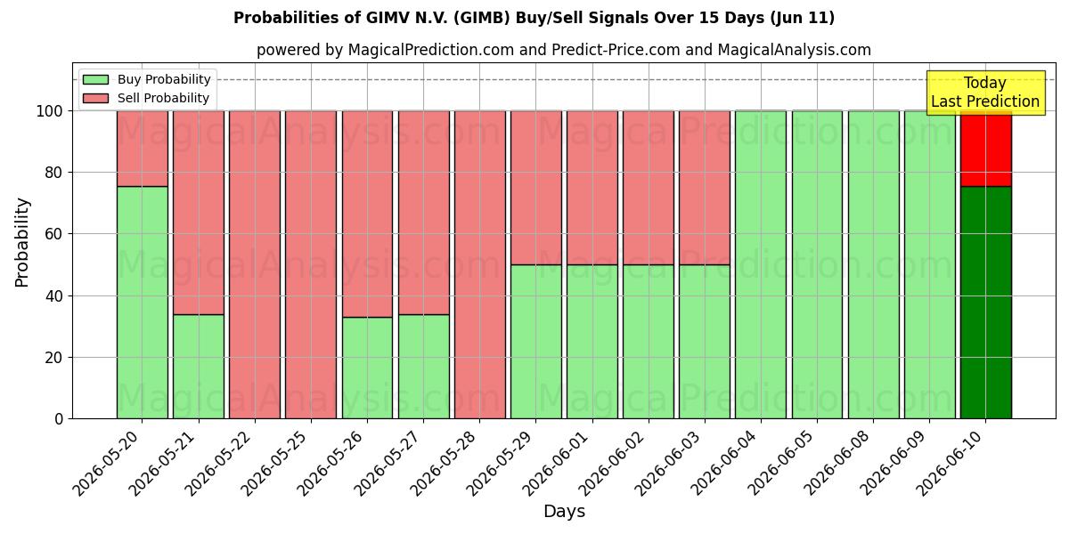 Probabilities of GIMV N.V. (GIMB) Buy/Sell Signals Using Several AI Models Over 5 Days (11 Jun) 