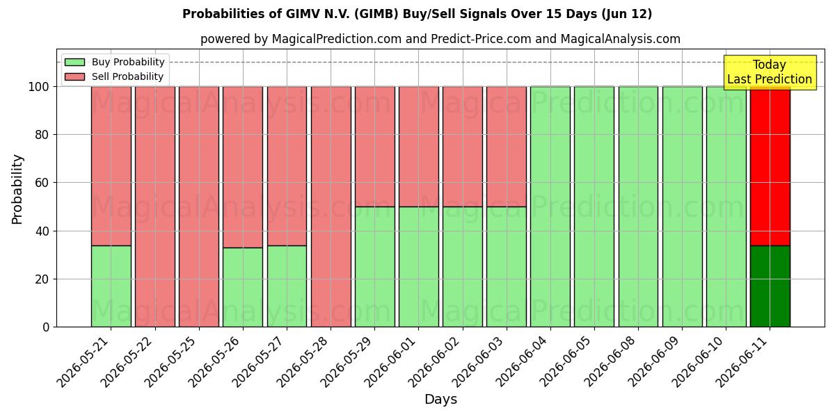 Probabilities of GIMV N.V. (GIMB) Buy/Sell Signals Using Several AI Models Over 5 Days (12 Jun) 