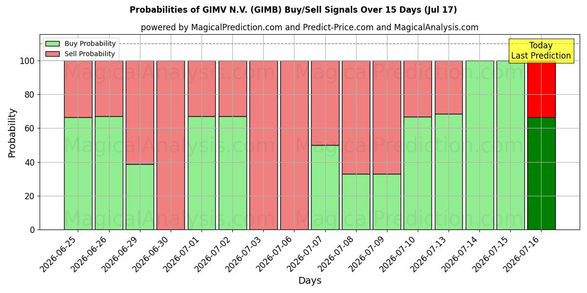 Probabilities of GIMV N.V. (GIMB) Buy/Sell Signals Using Several AI Models Over 5 Days (17 Jul) 