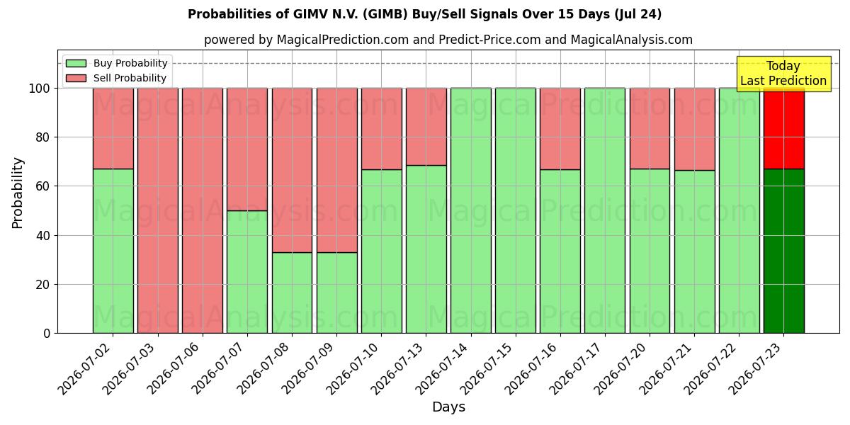 Probabilities of GIMV N.V. (GIMB) Buy/Sell Signals Using Several AI Models Over 5 Days (24 Jul) 