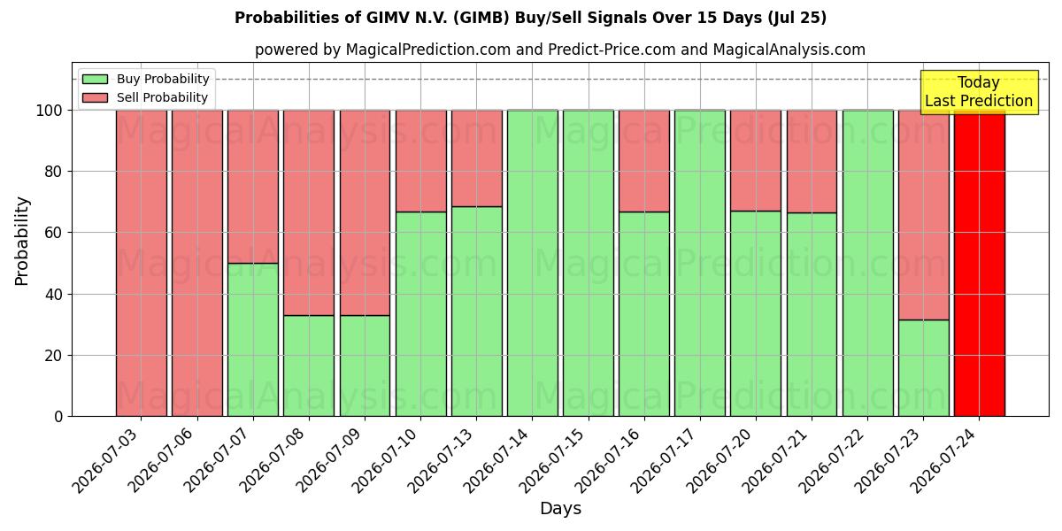 Probabilities of GIMV N.V. (GIMB) Buy/Sell Signals Using Several AI Models Over 5 Days (25 Jul) 