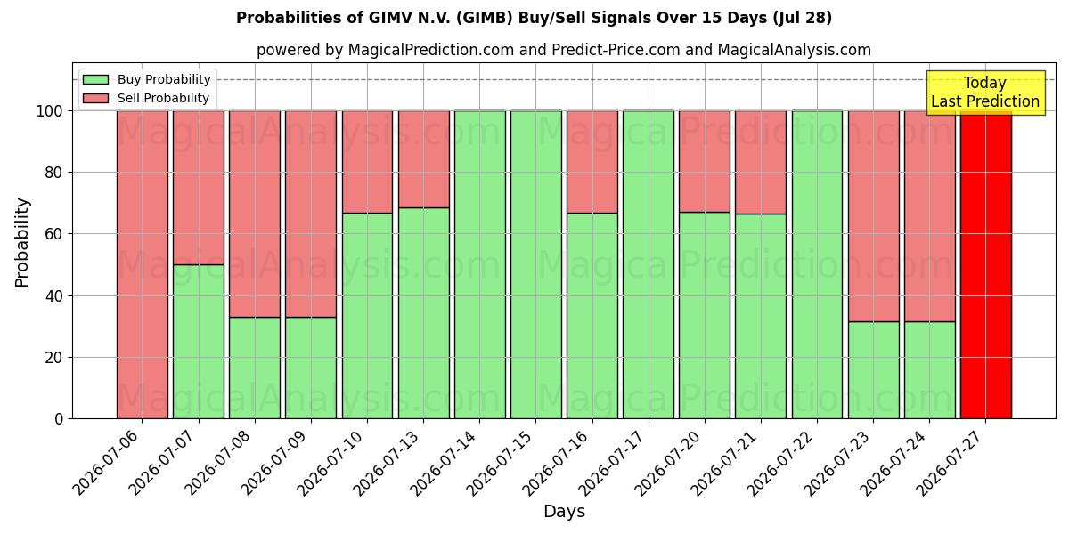 Probabilities of GIMV N.V. (GIMB) Buy/Sell Signals Using Several AI Models Over 5 Days (28 Jul) 
