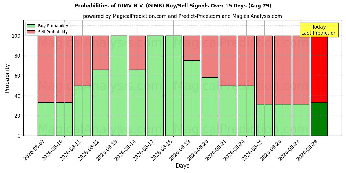 Probabilities of GIMV N.V. (GIMB) Buy/Sell Signals Using Several AI Models Over 5 Days (29 Aug) 