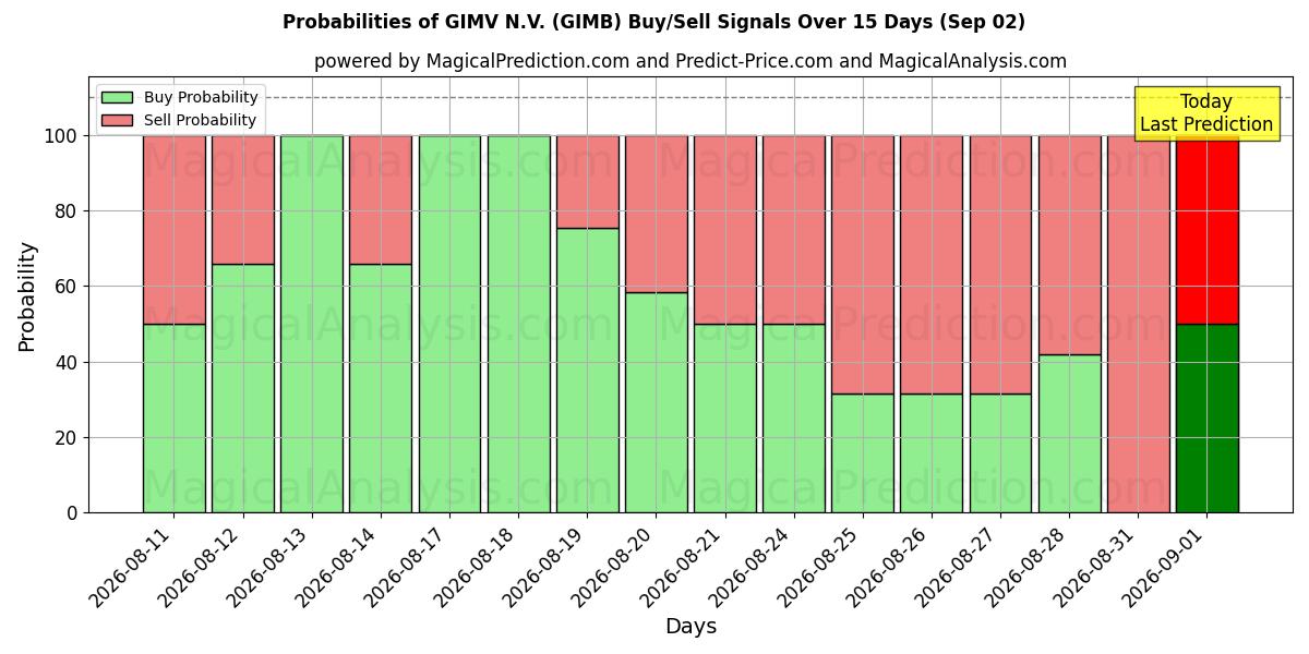 Probabilities of GIMV N.V. (GIMB) Buy/Sell Signals Using Several AI Models Over 5 Days (02 Sep) 