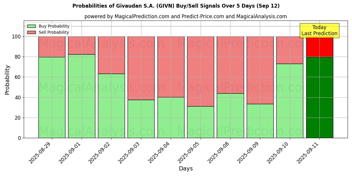 Probabilities of Givaudan S.A. (GIVN) Buy/Sell Signals Using Several AI Models Over 5 Days (12 Sep) 