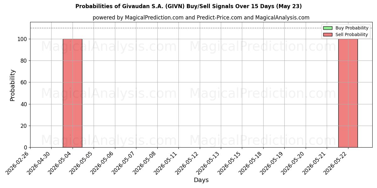 Probabilities of Givaudan S.A. (GIVN) Buy/Sell Signals Using Several AI Models Over 5 Days (23 May) 