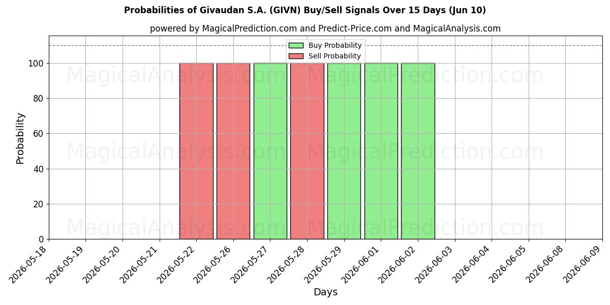 Probabilities of Givaudan S.A. (GIVN) Buy/Sell Signals Using Several AI Models Over 5 Days (10 Jun) 