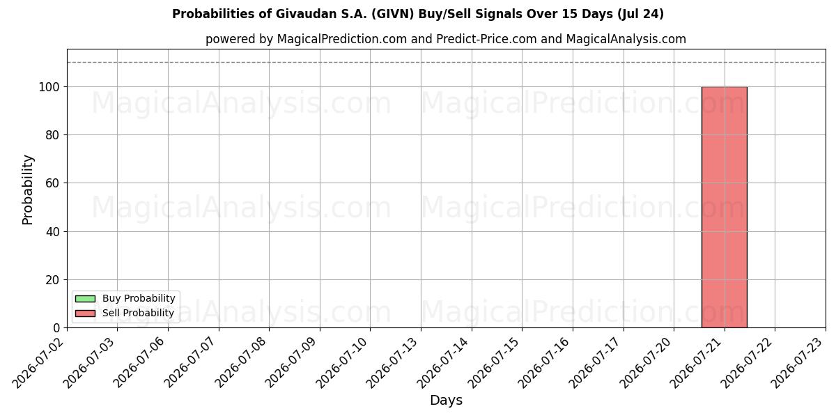 Probabilities of Givaudan S.A. (GIVN) Buy/Sell Signals Using Several AI Models Over 5 Days (24 Jul) 