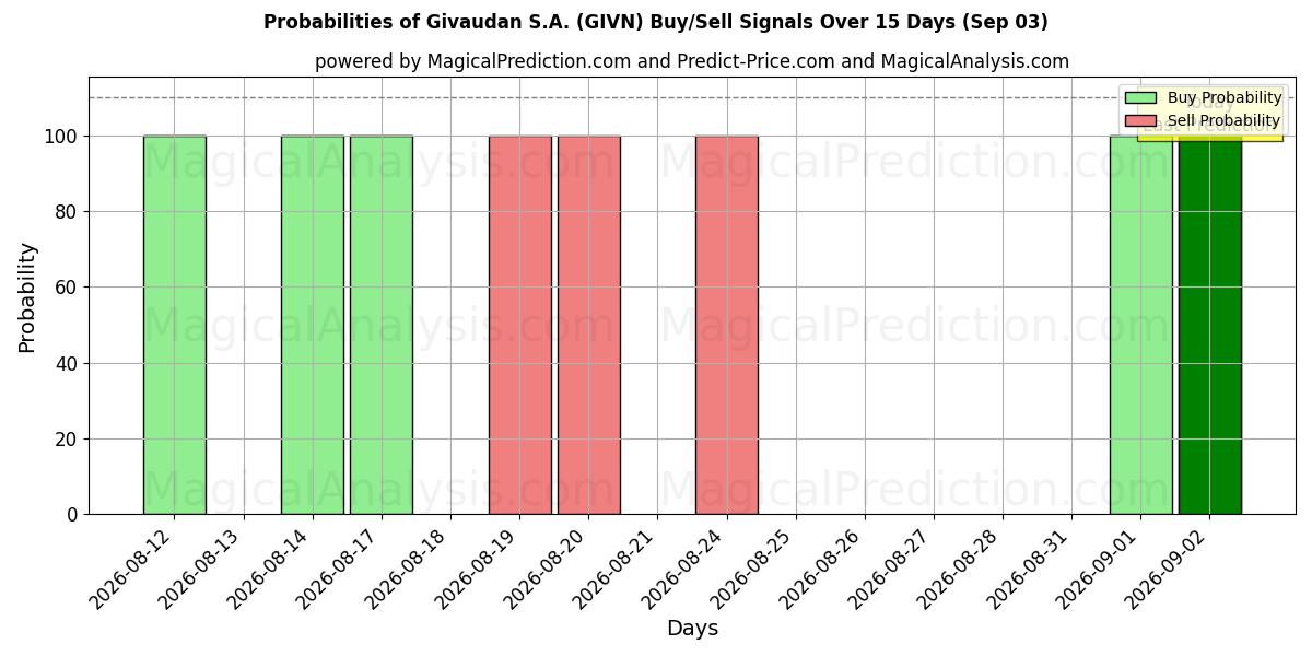 Probabilities of Givaudan S.A. (GIVN) Buy/Sell Signals Using Several AI Models Over 5 Days (03 Sep) 