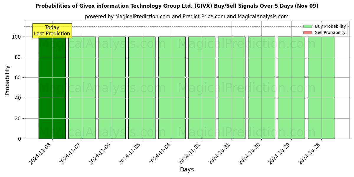 Probabilities of Givex information Technology Group Ltd. (GIVX) Buy/Sell Signals Using Several AI Models Over 5 Days (09 Nov) 