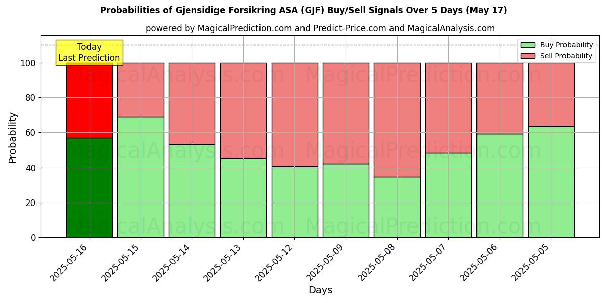 Mahdollisuudet Gjensidige Forsikring ASA (GJF) osto/myyntisignaalille käyttäen useita tekoälymalleja 10 päivän aikana (31 Jul) Probabilities of Gjensidige Forsikring ASA (GJF) Buy/Sell Signals Using Several AI Models Over 5 Days (31 Jul)