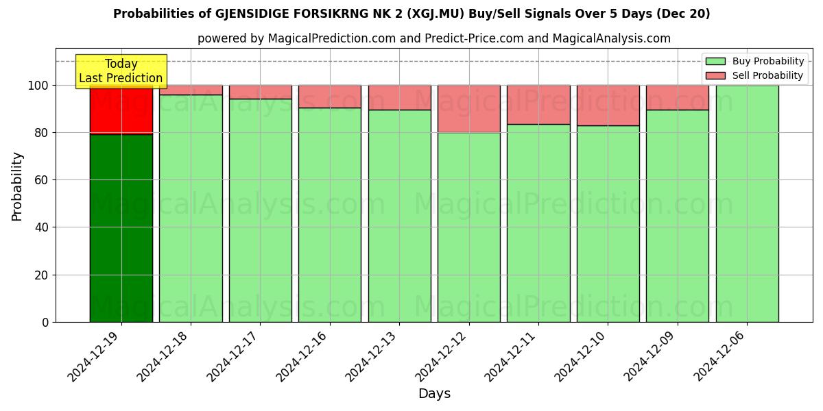 Probabilities of GJENSIDIGE FORSIKRNG NK 2 (XGJ.MU) Buy/Sell Signals Using Several AI Models Over 5 Days (20 Dec) 