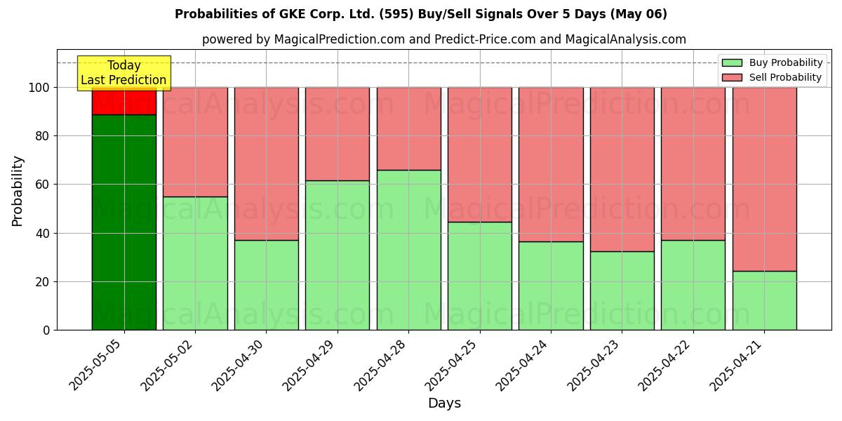 Probabilidades de señales de compra/venta de GKE Corp. Ltd. (595) usando varios modelos de IA durante 10 días (06 May) Probabilities of GKE Corp. Ltd. (595) Buy/Sell Signals Using Several AI Models Over 5 Days (06 May)