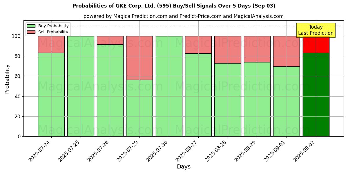 Probabilities of GKE Corp. Ltd. (595) Buy/Sell Signals Using Several AI Models Over 5 Days (03 Sep) 
