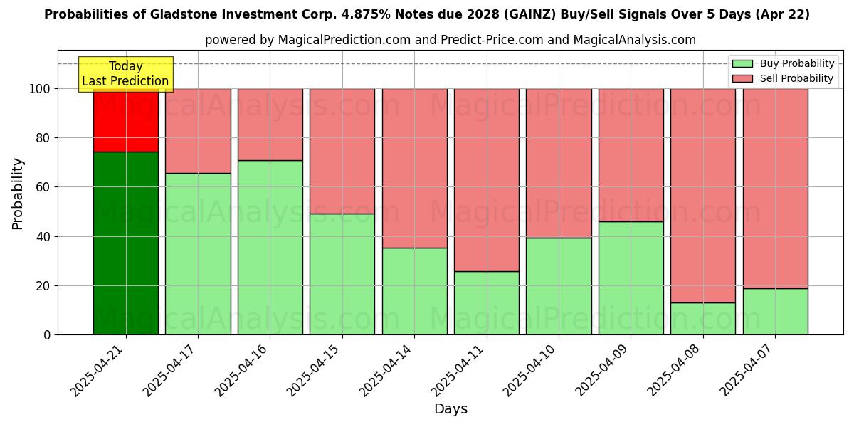 احتمالات سیگنالهای خرید/فروش Gladstone Investment Corp. 4.875% Notes due 2028 (GAINZ) با استفاده از چندین مدل هوش مصنوعی در طول 10 روز (22 Apr) Probabilities of Gladstone Investment Corp. 4.875% Notes due 2028 (GAINZ) Buy/Sell Signals Using Several AI Models Over 5 Days (22 Apr)
