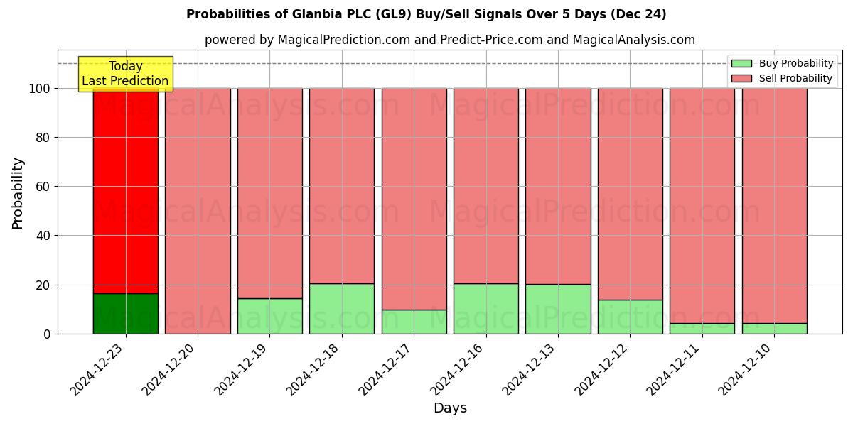 Probabilities of Glanbia PLC (GL9) Buy/Sell Signals Using Several AI Models Over 5 Days (24 Dec) 