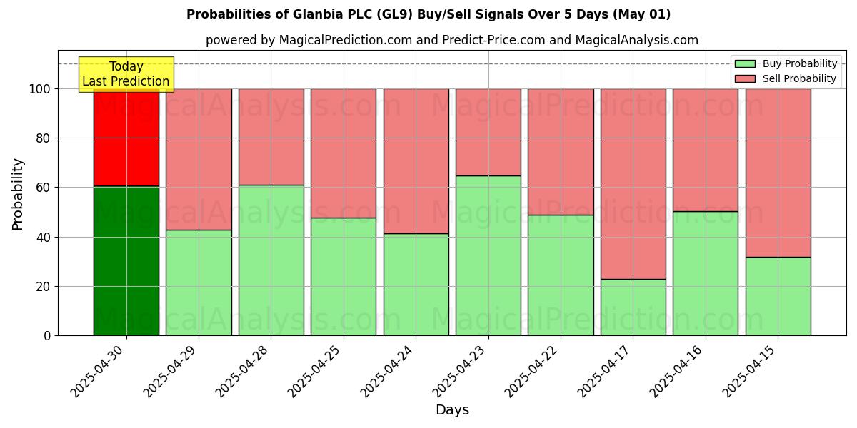 Glanbia PLC (GL9) 基于多个AI模型的买入/卖出信号概率 (10天内) (01 May) Probabilities of Glanbia PLC (GL9) Buy/Sell Signals Using Several AI Models Over 5 Days (01 May)