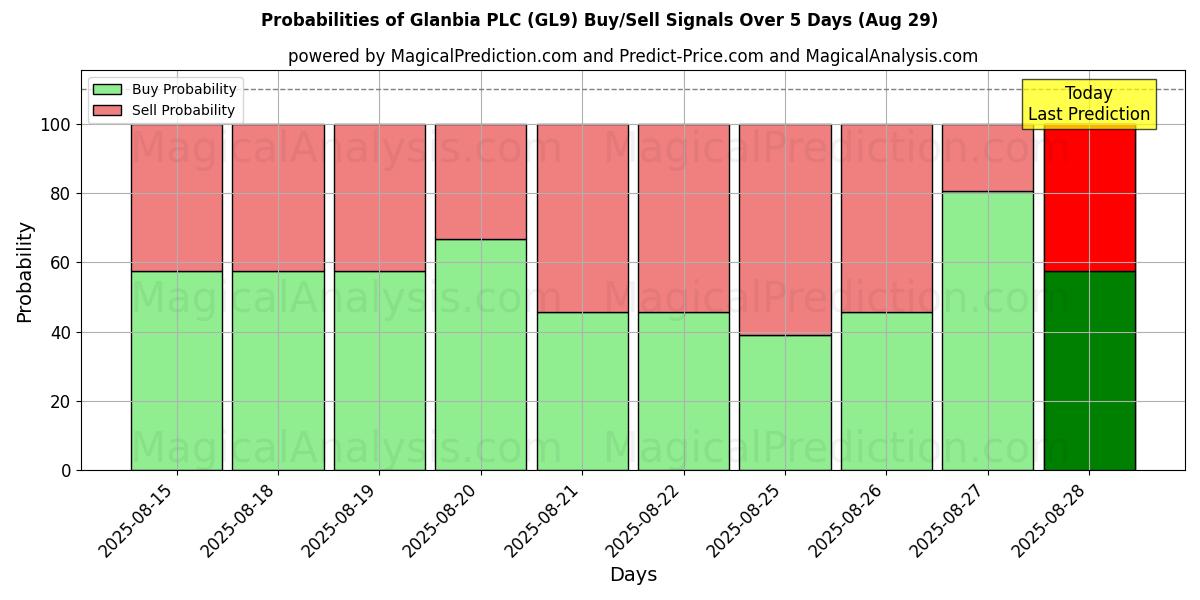 Probabilities of Glanbia PLC (GL9) Buy/Sell Signals Using Several AI Models Over 5 Days (29 Aug) 