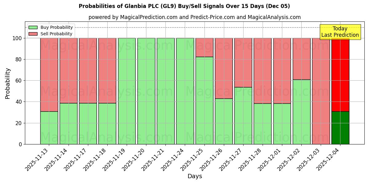 Probabilities of Glanbia PLC (GL9) Buy/Sell Signals Using Several AI Models Over 5 Days (05 Dec) 