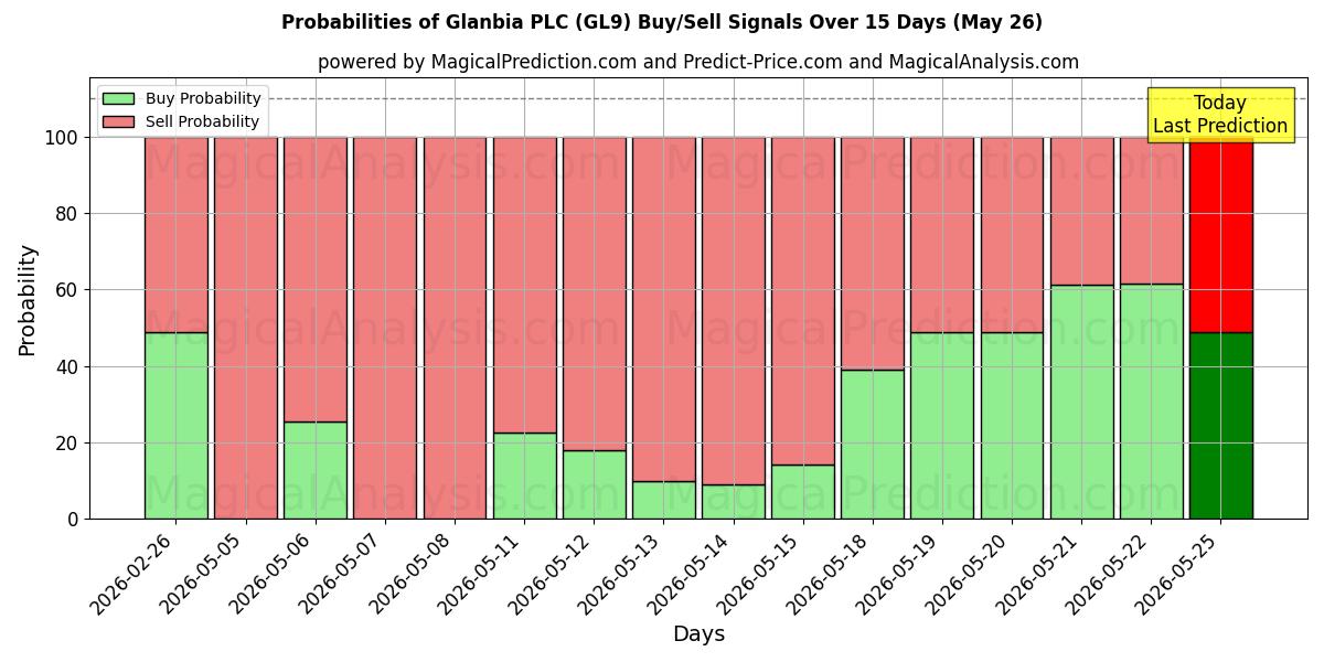 Probabilities of Glanbia PLC (GL9) Buy/Sell Signals Using Several AI Models Over 5 Days (26 May) 