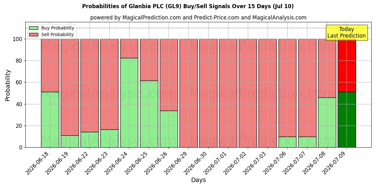 Probabilities of Glanbia PLC (GL9) Buy/Sell Signals Using Several AI Models Over 5 Days (10 Jul) 