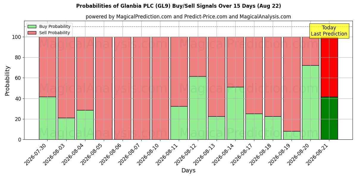 Probabilities of Glanbia PLC (GL9) Buy/Sell Signals Using Several AI Models Over 5 Days (22 Aug) 