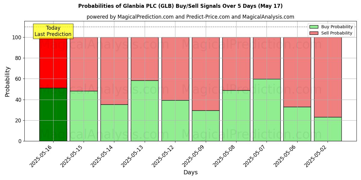 Probabilities of Glanbia PLC (GLB) Buy/Sell Signals Using Several AI Models Over 5 Days (30 Jul) 