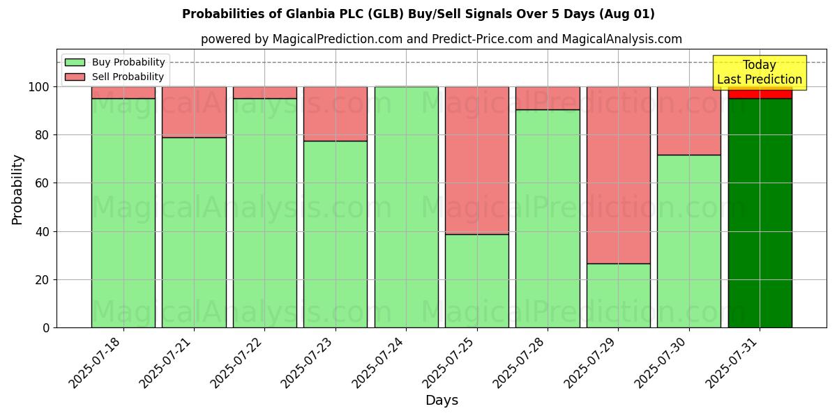 Probabilities of Glanbia PLC (GLB) Buy/Sell Signals Using Several AI Models Over 5 Days (31 Jul) 