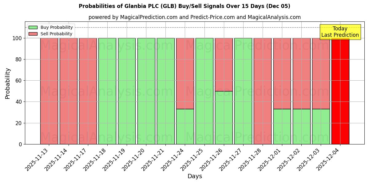 Probabilities of Glanbia PLC (GLB) Buy/Sell Signals Using Several AI Models Over 5 Days (05 Dec) 