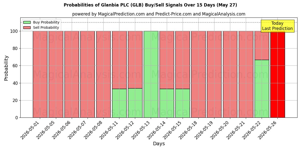 Probabilities of Glanbia PLC (GLB) Buy/Sell Signals Using Several AI Models Over 5 Days (23 May) 
