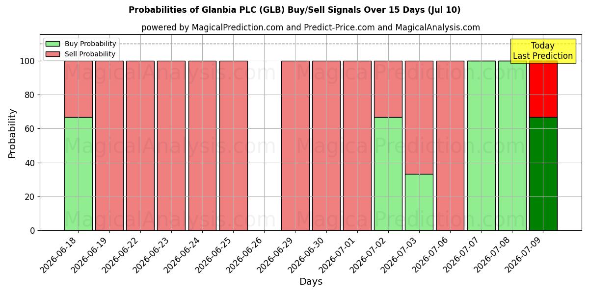 Probabilities of Glanbia PLC (GLB) Buy/Sell Signals Using Several AI Models Over 5 Days (10 Jul) 