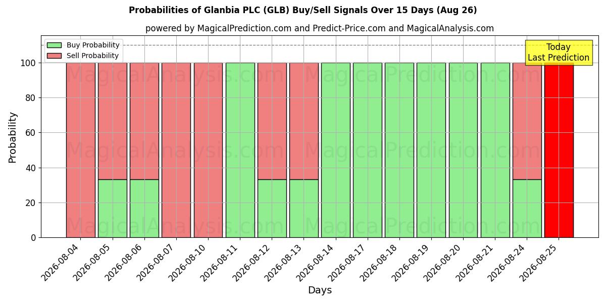 Probabilities of Glanbia PLC (GLB) Buy/Sell Signals Using Several AI Models Over 5 Days (26 Aug) 