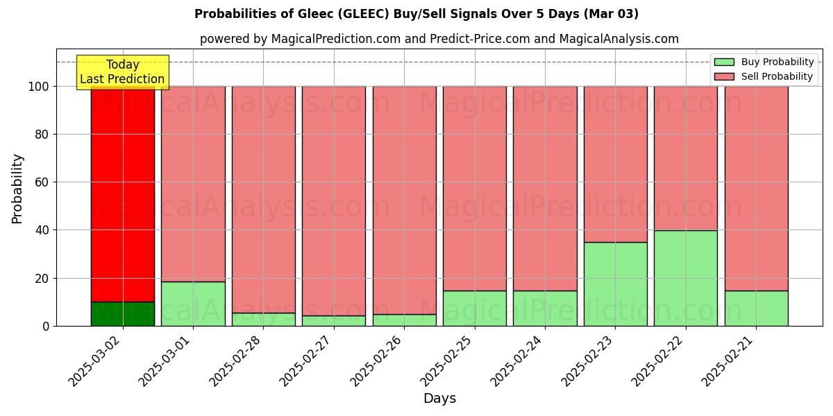 Probabilities of Gleec (GLEEC) Buy/Sell Signals Using Several AI Models Over 5 Days (03 Mar) 