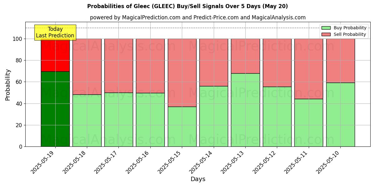 Probabilities of Gleec (GLEEC) Buy/Sell Signals Using Several AI Models Over 5 Days (30 Jul) 