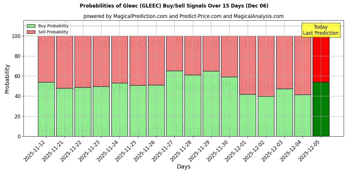 Probabilities of Gleec (GLEEC) Buy/Sell Signals Using Several AI Models Over 5 Days (06 Dec) 