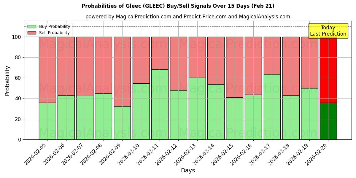 Probabilities of Gleec (GLEEC) Buy/Sell Signals Using Several AI Models Over 5 Days (21 Feb) 