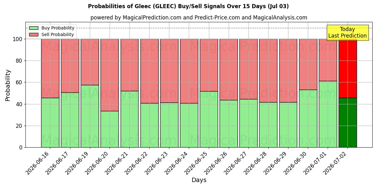 Probabilities of Gleec (GLEEC) Buy/Sell Signals Using Several AI Models Over 5 Days (03 Jul) 
